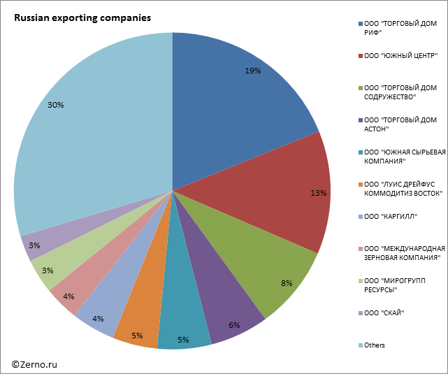 Russian exporting companies